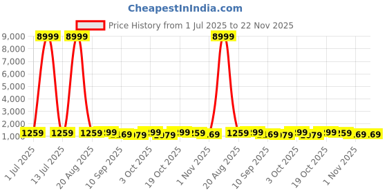 myntra.com all about you Leheriya Printed Zari Pure Linen Saree all about you Price History Graph from 1 Jul 2025 to 22 Nov 2025