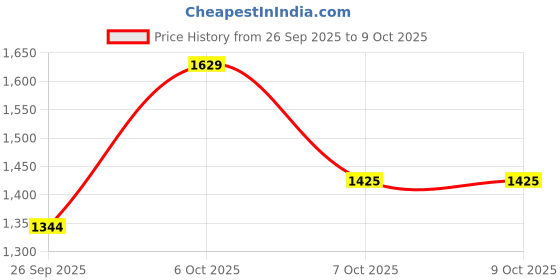 myntra.com all about you Leheriya Pure Chiffon Saree all about you Price History Graph from 26 Sep 2025 to 9 Oct 2025