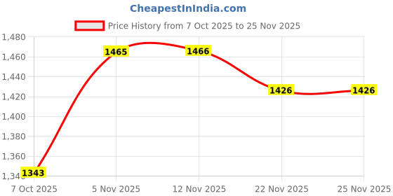myntra.com all about you Leheriya Pure Chiffon Saree all about you Price History Graph from 7 Oct 2025 to 22 Nov 2025