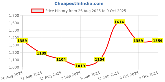 myntra.com all about you Leheriya Pure Georgette Leheriya Saree all about you Price History Graph from 26 Aug 2025 to 9 Oct 2025