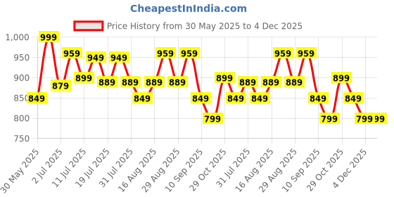 myntra.com all about you Leheriya Pure Silk Leheriya Saree all about you Price History Graph from 30 May 2025 to 4 Dec 2025