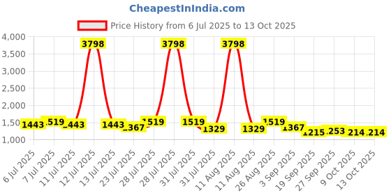 myntra.com all about you Leheriya Sequinned Pure Georgette Saree all about you Price History Graph from 6 Jul 2025 to 9 Oct 2025