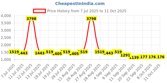 myntra.com all about you Leheriya Sequinned Pure Georgette Saree all about you Price History Graph from 7 Jul 2025 to 10 Oct 2025