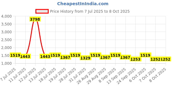 myntra.com all about you Leheriya Sequinned Pure Georgette Saree all about you Price History Graph from 7 Jul 2025 to 7 Oct 2025
