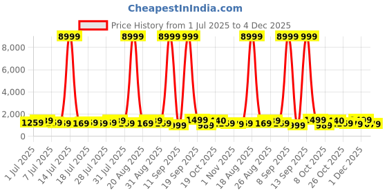myntra.com All About You Leheriya Woven Design Zari Pure Silk Patola Saree all about you Price History Graph from 1 Jul 2025 to 4 Dec 2025