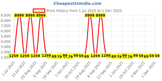 myntra.com all about you Leheriya Zari Pure Linen Saree all about you Price History Graph from 1 Jul 2025 to 30 Nov 2025