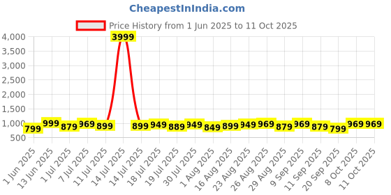 myntra.com all about you Linen Blend Designer Saree all about you Price History Graph from 1 Jun 2025 to 10 Oct 2025