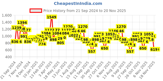 myntra.com all about you Long Sleeves Self Checked Sweatshirt all about you Price History Graph from 21 Sep 2024 to 19 Nov 2025