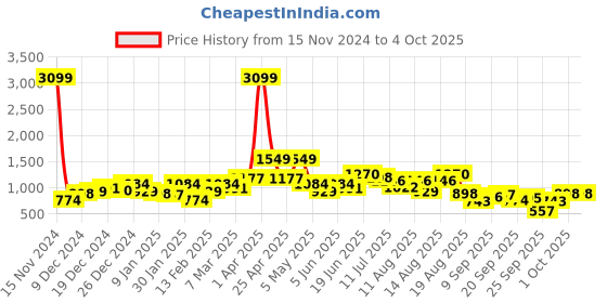 myntra.com all about you Long Sleeves Self Checked Sweatshirt all about you Price History Graph from 15 Nov 2024 to 4 Oct 2025