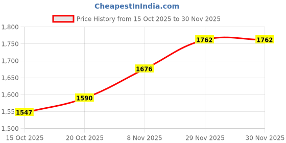 myntra.com all about you Long Sleeves Top With Trousers & Jacket all about you Price History Graph from 15 Oct 2025 to 30 Nov 2025