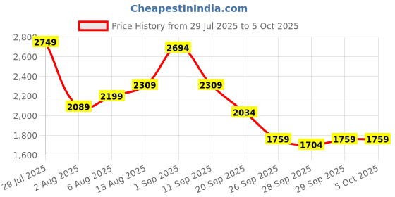 myntra.com all about you Longline Front-Open Sweaters all about you Price History Graph from 29 Jul 2025 to 4 Oct 2025