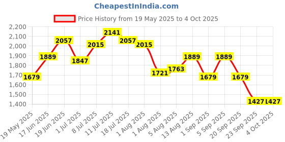 myntra.com all about you Longline Open Front Spred Collar Jacket all about you Price History Graph from 19 May 2025 to 4 Oct 2025