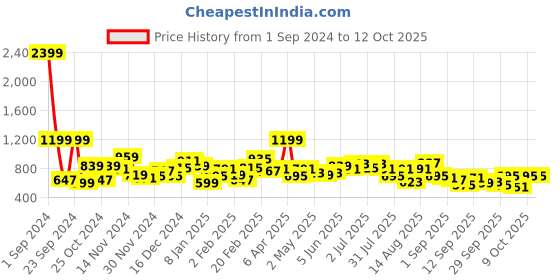 myntra.com all about you Longline Sweatshirt all about you Price History Graph from 1 Sep 2024 to 11 Oct 2025