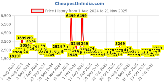 myntra.com all about you Longline Velvet Overcoat all about you Price History Graph from 1 Aug 2024 to 20 Nov 2025
