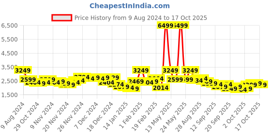 myntra.com all about you Longline Velvet Overcoat all about you Price History Graph from 9 Aug 2024 to 16 Oct 2025
