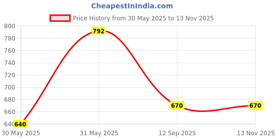 myntra.com routes by all about you all about you Mandarin Collar Bell Sleeve Schiffli Longline Top routes by all about you Price History Graph from 30 May 2025 to 12 Nov 2025