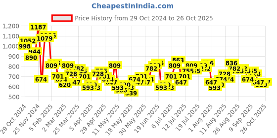 myntra.com all about you Mandarin Collar Cotton Top all about you Price History Graph from 29 Oct 2024 to 26 Oct 2025
