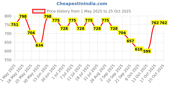 myntra.com routes by all about you all about you Mandarin Collar Puff Sleeve Blouson Top routes by all about you Price History Graph from 1 May 2025 to 24 Oct 2025