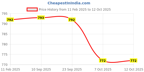 myntra.com routes by all about you all about you Mandarin Collar Roll-Up Sleeves Schiffli Longline Top routes by all about you Price History Graph from 11 Feb 2025 to 12 Oct 2025