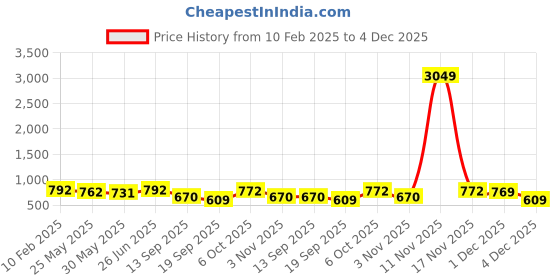myntra.com routes by all about you all about you Mandarin Collar Roll-Up Sleeves Schiffli Longline Top routes by all about you Price History Graph from 10 Feb 2025 to 4 Dec 2025