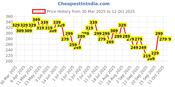 myntra.com all about you Mandarin Collar Top all about you Price History Graph from 30 Mar 2025 to 12 Oct 2025