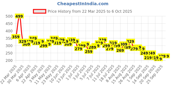 myntra.com all about you Mandarin Collar Top all about you Price History Graph from 22 Mar 2025 to 5 Oct 2025