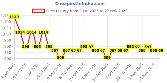 myntra.com all about you Marble Printed Shirt & Trousers Co-Ord Set all about you Price History Graph from 8 Jun 2025 to 27 Nov 2025