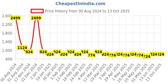 myntra.com routes by all about you all about you Maroon & Peach-Coloured Ethnic Motifs Tie-Up Neck Fit & Flare Dress routes by all about you Price History Graph from 30 Aug 2024 to 13 Oct 2025
