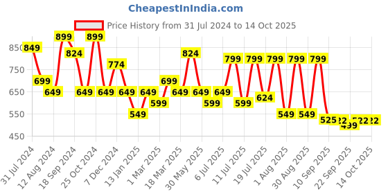 myntra.com all about you Maroon & Pink Bandhani Printed A-Line Midi Dress all about you Price History Graph from 31 Jul 2024 to 13 Oct 2025