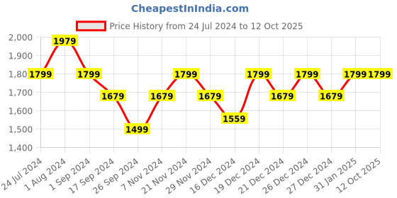 myntra.com all about you Maroon Gotta Patti Detailed A-Line Kurta With Palazzo all about you Price History Graph from 24 Jul 2024 to 12 Oct 2025