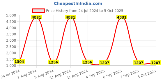 myntra.com all about you Maroon Striped Regular Pure Cotton Kurta with Sharara all about you Price History Graph from 24 Jul 2024 to 5 Oct 2025