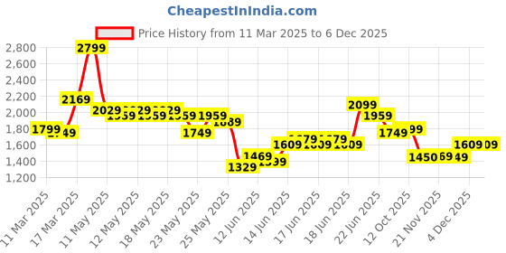 myntra.com all about you Maroon Tropical Printed Mandarin Collar Straight Kurta with Trousers all about you Price History Graph from 11 Mar 2025 to 4 Dec 2025