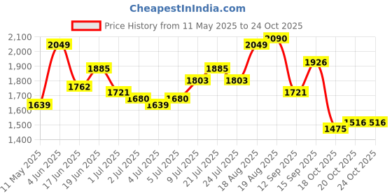 myntra.com all about you Maxi Dress all about you Price History Graph from 11 May 2025 to 24 Oct 2025