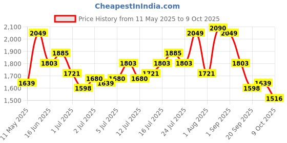 myntra.com all about you Maxi Dress all about you Price History Graph from 11 May 2025 to 9 Oct 2025