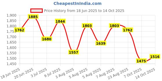 myntra.com all about you Maxi Dress all about you Price History Graph from 18 Jun 2025 to 14 Oct 2025