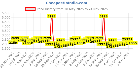 myntra.com all about you Maxi Dress all about you Price History Graph from 20 May 2025 to 24 Nov 2025