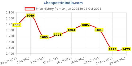 myntra.com all about you Maxi Dress all about you Price History Graph from 24 Jun 2025 to 15 Oct 2025