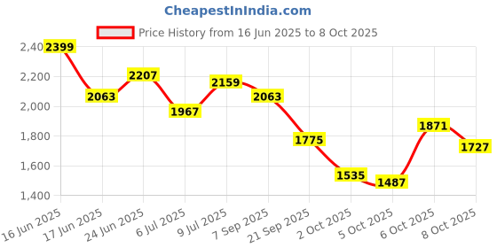 myntra.com all about you Maxi Dress all about you Price History Graph from 16 Jun 2025 to 8 Oct 2025