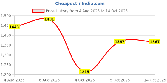 myntra.com all about you Maxi Dress all about you Price History Graph from 4 Aug 2025 to 13 Oct 2025