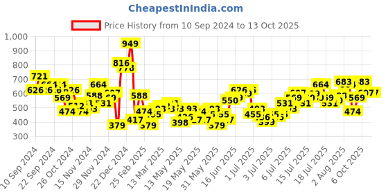 myntra.com all about you Metallic Finish Top all about you Price History Graph from 10 Sep 2024 to 12 Oct 2025