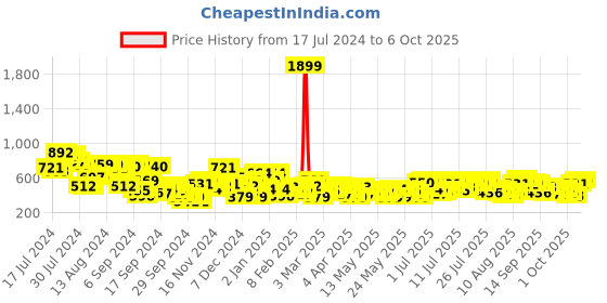 myntra.com all about you Mid-Rise Flat-Front Chinos all about you Price History Graph from 17 Jul 2024 to 6 Oct 2025
