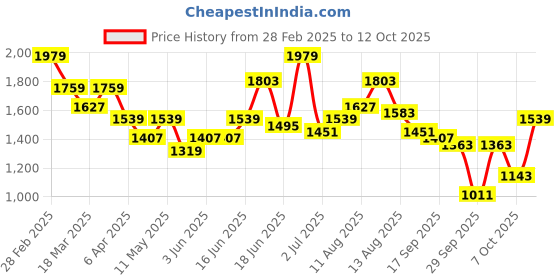 myntra.com all about you Midi Dress all about you Price History Graph from 28 Feb 2025 to 12 Oct 2025