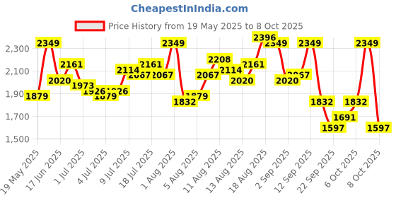 myntra.com all about you Midi Dress all about you Price History Graph from 19 May 2025 to 8 Oct 2025