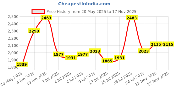 myntra.com all about you Midi Dress all about you Price History Graph from 20 May 2025 to 17 Nov 2025