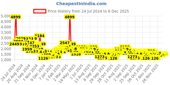 myntra.com all about you Military inspired Hooded Padded Jacket all about you Price History Graph from 24 Jul 2024 to 6 Dec 2025