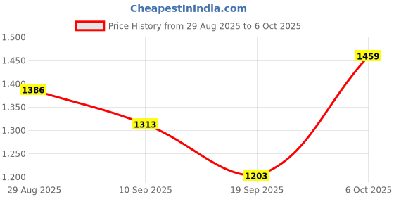 myntra.com all about you Mirror Work Border Saree with Unstitched Blouse Piece all about you Price History Graph from 29 Aug 2025 to 4 Oct 2025