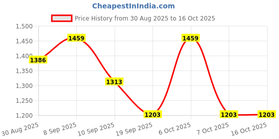myntra.com all about you Mirror Work Embellished Saree all about you Price History Graph from 30 Aug 2025 to 15 Oct 2025