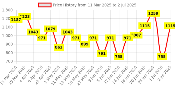 myntra.com all about you Mirror Work Kaftan Kurta with Printed Sharara all about you Price History Graph from 11 Mar 2025 to 2 Jul 2025