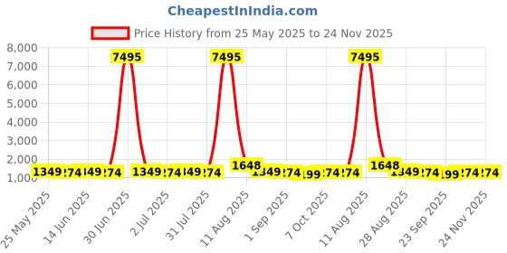 myntra.com all about you Mirror Work Organza Saree all about you Price History Graph from 25 May 2025 to 24 Nov 2025