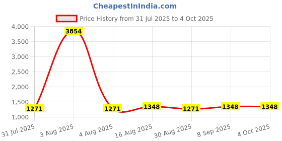 myntra.com all about you Mirror Work Poly Georgette Saree all about you Price History Graph from 31 Jul 2025 to 4 Oct 2025